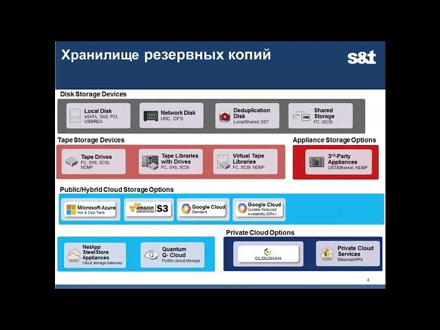 Veritas NetBackup: комплексное решение для резервного копирования и восстановления