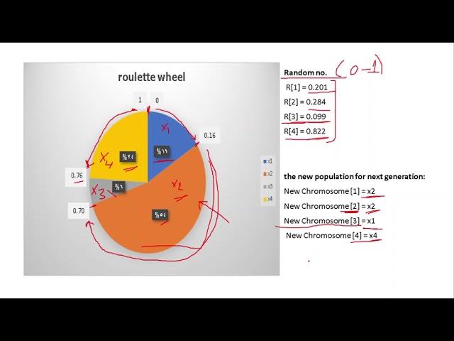 Genetic algorithm solved example