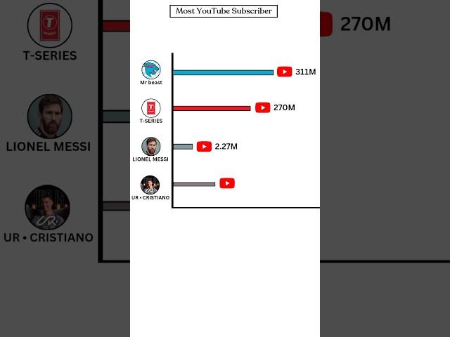 UR • CRISTIANO  MrBeast Subscriber Count Comparison #shortsfeed | @cristiano  @MrBeast