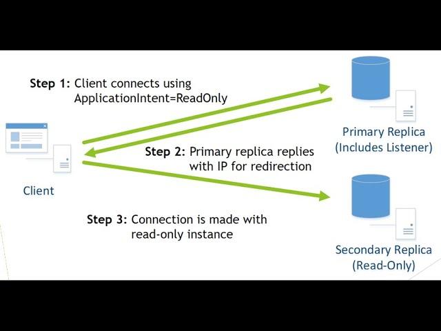 Read-Only Routing in SQL Server Always On AG