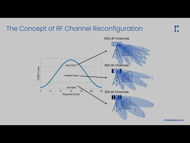 Energy Saving in O-RAN: RF Channel Reconfiguration Use Case