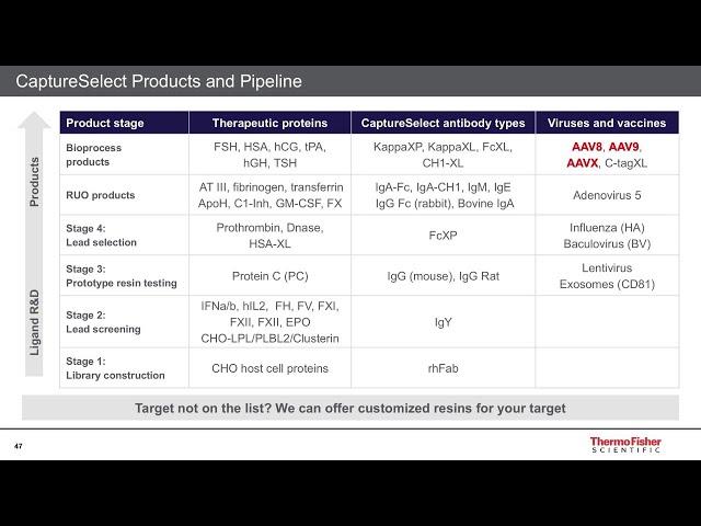 Innovations in viral vector development, scale up and production webinar