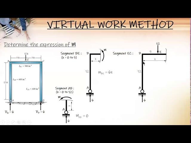 DEFLECTION OF DETERMINATE FRAMES USING VIRTUAL WORK METHOD