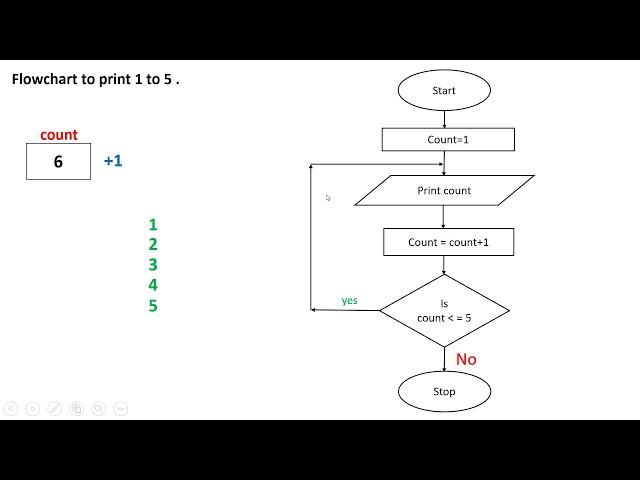 Flowchart to print 1 to 5 looping flowchart example