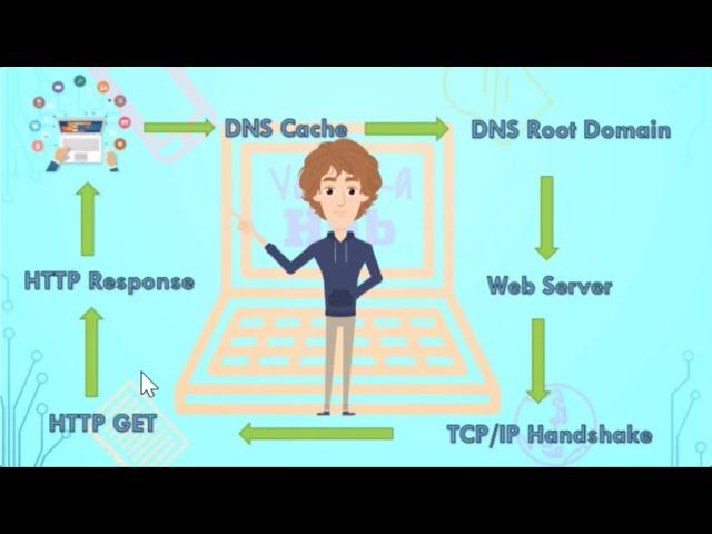 How Internet works explained in 5 minutes