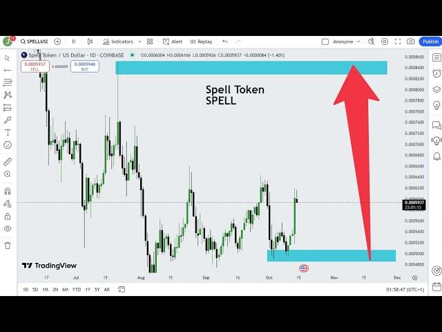 Spell Token (SPELL) Crypto Price Prediction 2024