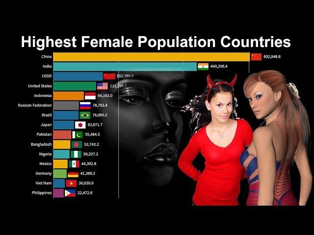 Top 15 Countries with Highest Female Population ( 1950 2018 )