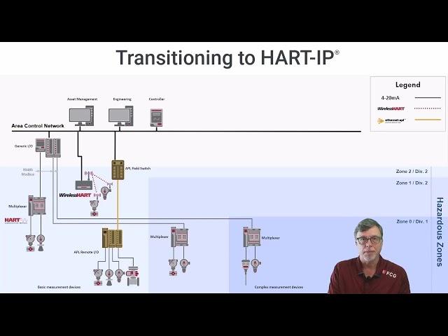 Transitioning to HART-IP®