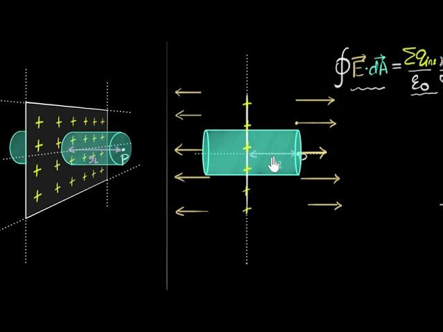 Field due to infinite plane of charge (Gauss law application) | Physics | Khan Academy