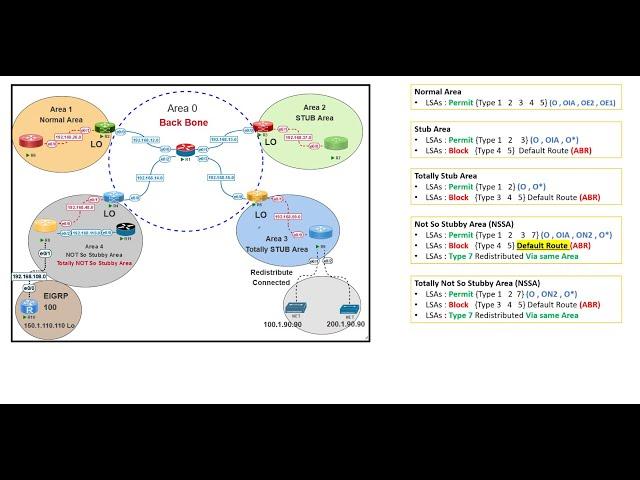 10-OSPF Area Types & LSAs  شرح عربى