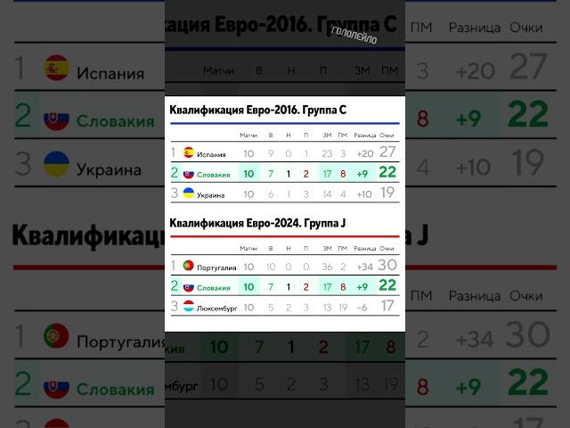 Сборная Словакии клонировала отбор на Евро 2024 | Гололейло | shorts