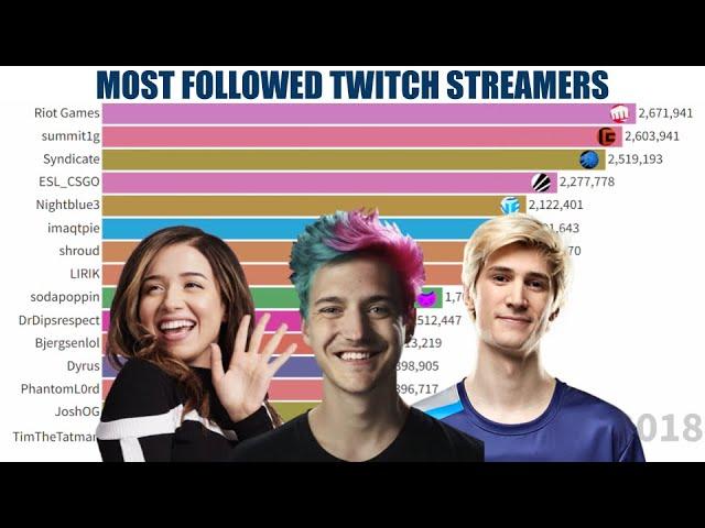 Most Followed Twitch Streamers (2013-2022)