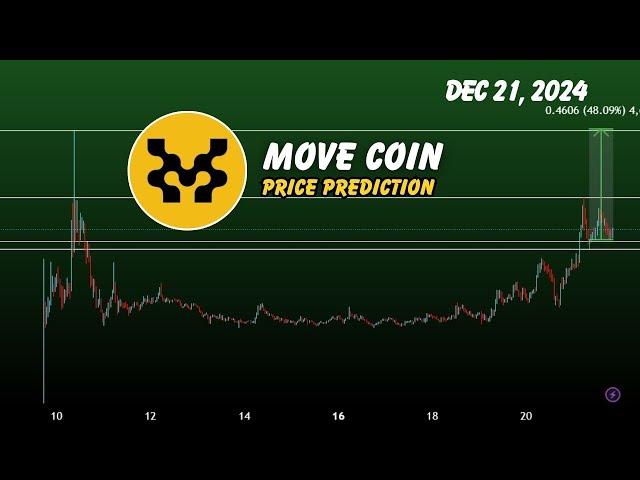 Move coin  price prediction |  Movement Move crypto next breakout ? Dec 21, 2024