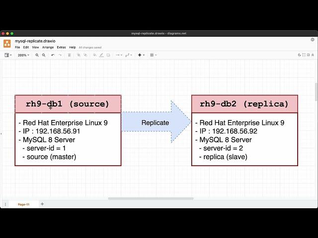 Red Hat 9 : Configure MySQL 8 Replication