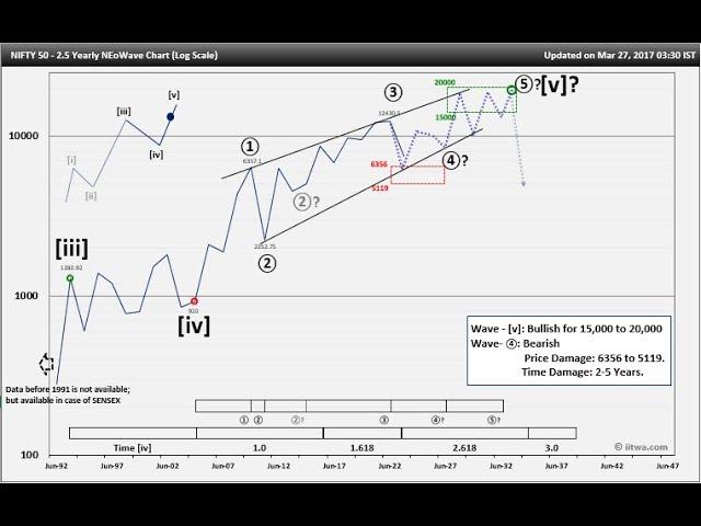 NIFTY Long Term Forecasting (NEoWave) Analysis