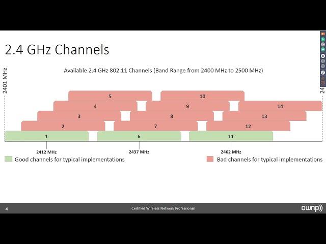 802.11 WLAN or Wi-Fi Channels and Frequency Bands - A Primer Webinar