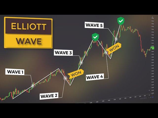 Elliott Wave Price Action Course | Wave Trading Explained (For Beginners)