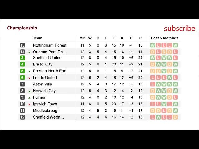 Football. England. Championship table. Results & Fixtures. #12