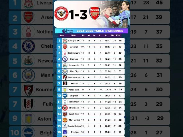 EPL Table Standings Today | Premier League Table Standings Today #football  #premierleague