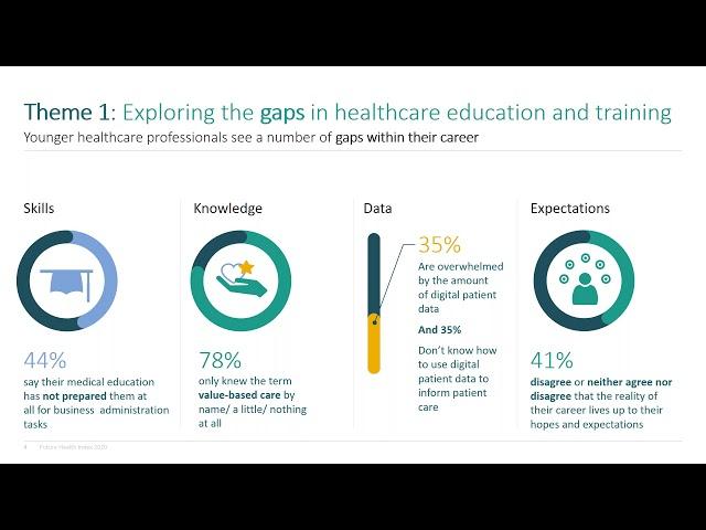 Future Health Index: Empowering the Next Generation to Transform Healthcare | Philips HIMSS 2020