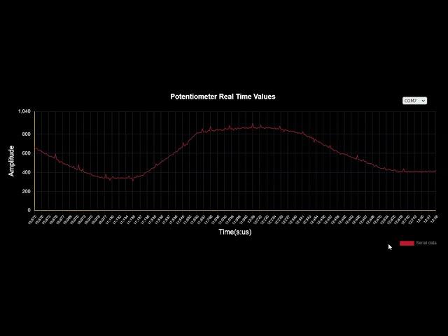 Sensor Data display in Real Time using Chart.Js and P5.js