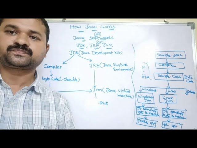 Java Software || How Java Works ||JDK, JRE and JVM || What is the difference between JDK,JRE and JVM