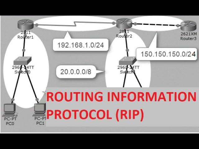 Routing Information Protocol (RIP)| Routing Information Protocol in Cisco Packet Tracer