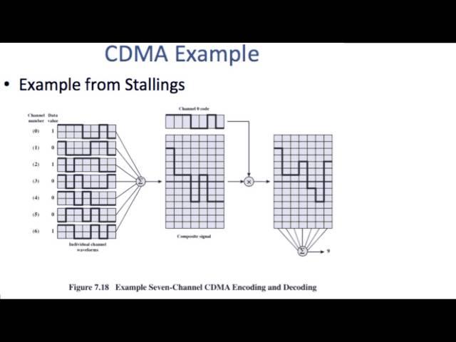 CDMA Example