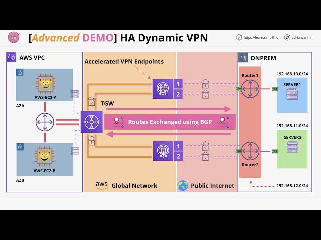 Mini Project - Create a Highly Available BGP IPSEC VPN between AWS and Simulated On-premises