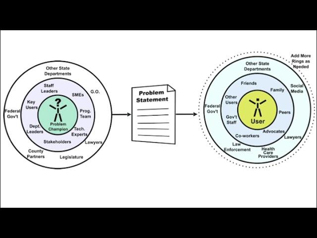 Human-centered design for Government Managers - Part 3 -Differences in Public and Private Sector HCD