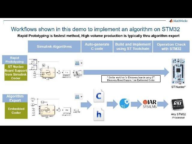 Overview of Workflows | Deploy C Code to STM32 Nucleo Using Embedded Coder