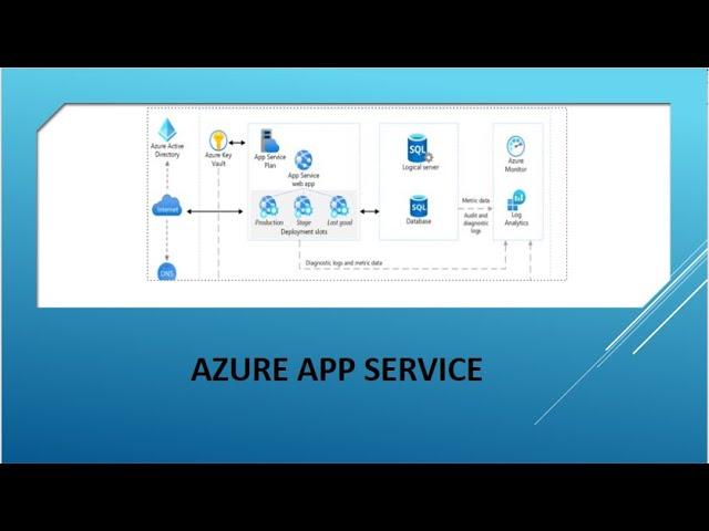 Overview of Azure App Service | Azure App Service Demo