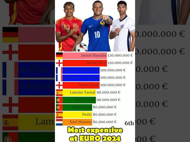 Most expensive players at Euro 2024 #shorts #football #mbappe