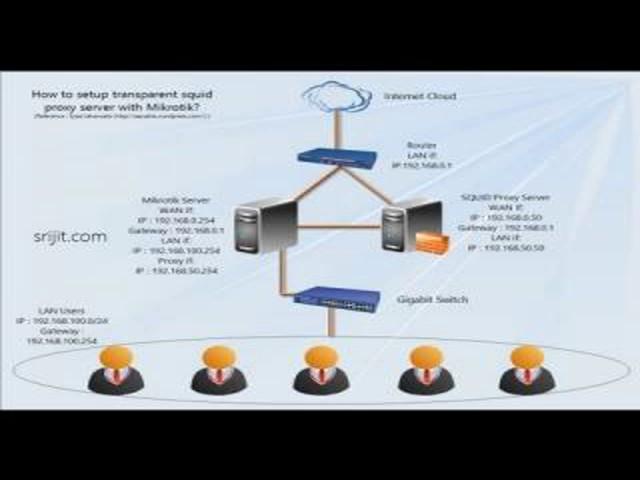 Mikrotik : Setting IP, Gateway DNS, Firewall on host Linux