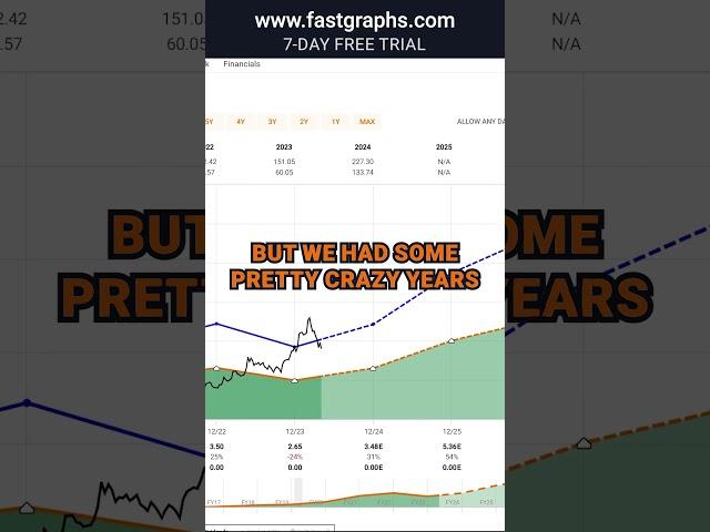 Advanced Micro Devices (AMD) FAST Graphs Stock Analysis #shorts