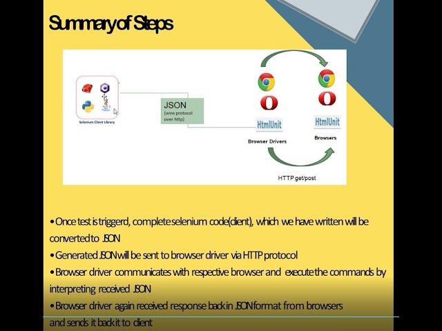 1.Selenium Setup | Selenium WebDriver Architecture | How Selenium Works Internally in Backend