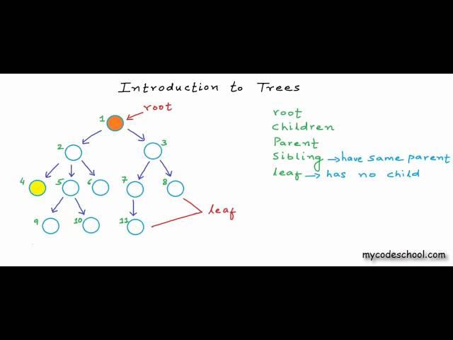 Data structures: Introduction to Trees