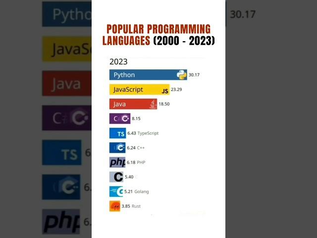 Best programming language in 2023 || Top programming language from 2000 to 2023 ||#itdevelopment