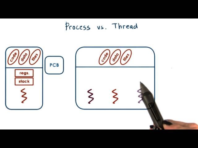 Process vs Thread