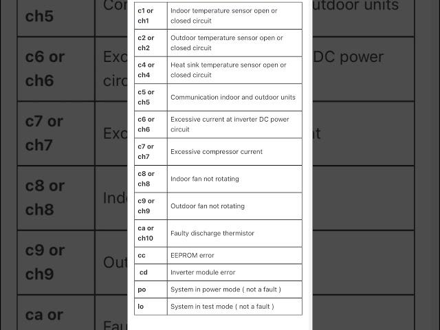 LG Inverter AC All Error Code #airconditioner #hvac