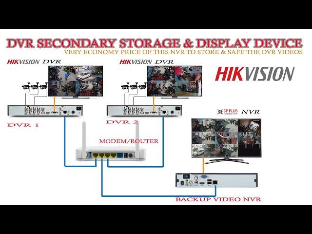 Low cost storage and display device through LAN network for Hikvision DVR's Camera using CPPLUS NVR