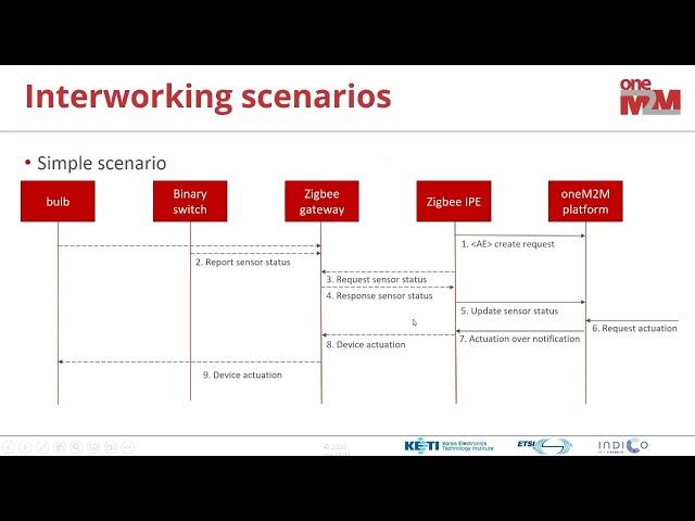 oneM2M Zigbee 인터워킹