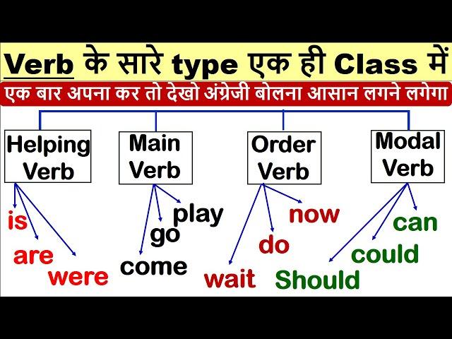 ZERO level से English सीखे | English Translation  | English Speaking Practice | Helping Verb uses