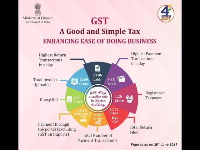 GST | A Good and Simple Tax | Enhancing Ease of Doing Business | 4 Years of GST