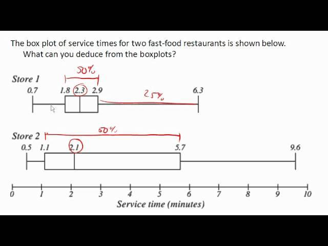 Comparing boxplots