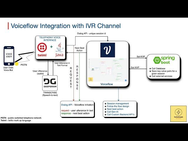 Voiceflow Integration with IVR System - Using Voiceflow Dialog API.