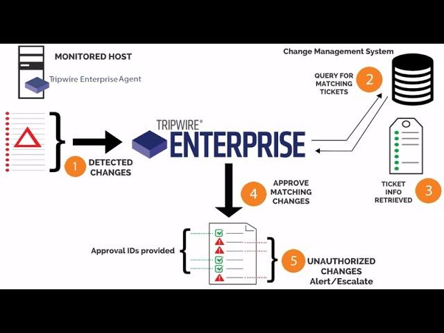 Tripwire Enterprise Integration with Change Management Systems