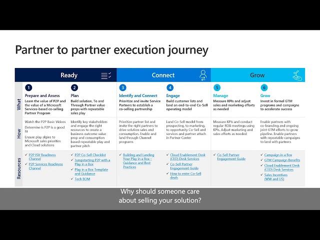 Leveraging the Microsoft Partner Ecosystem: Drive Scale & Growth
