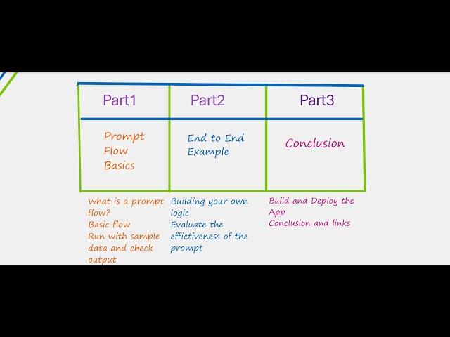 Microsoft AI PromptFlows Part4