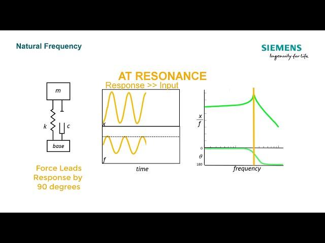 Natural Frequency, Resonance, and FRFs